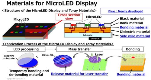 东丽 以材料与设备双轮驱动Micro LED显示器制造新战略